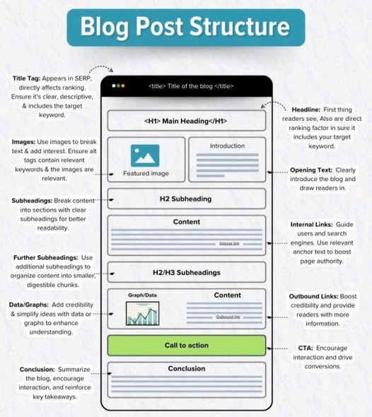 Best Blog Post Structure